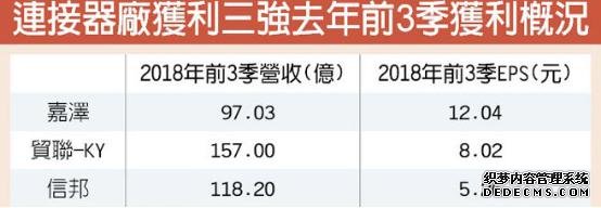 连接器厂获利三强去年前3季获利概况